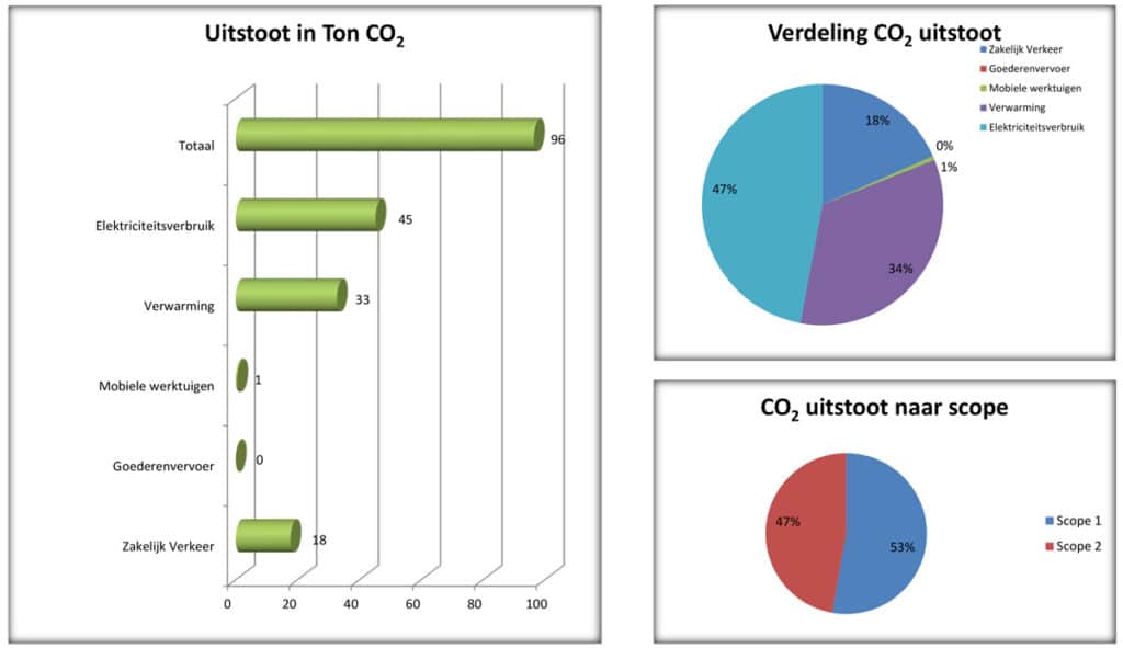Rapportage-CO2-footprint
